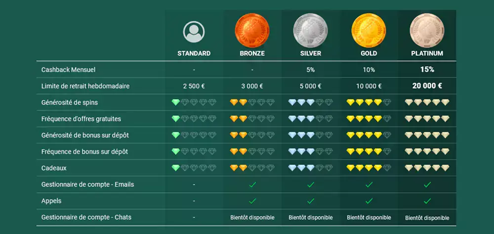 Bonus de dépôt – pourcentage ajouté sur le rechargement du compte joueur